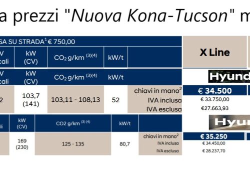 Nuova Kona full hybrid 2023: in pratica allo stesso prezzo della Tucson